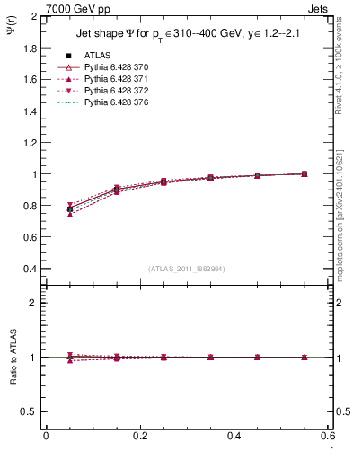Plot of js_int in 7000 GeV pp collisions