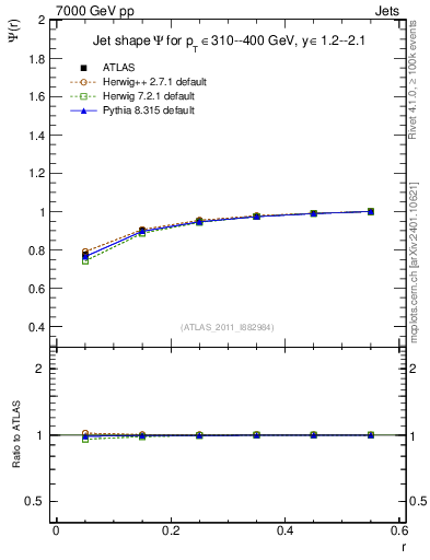 Plot of js_int in 7000 GeV pp collisions
