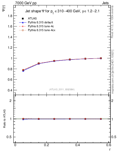Plot of js_int in 7000 GeV pp collisions