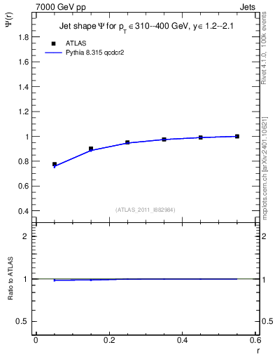 Plot of js_int in 7000 GeV pp collisions
