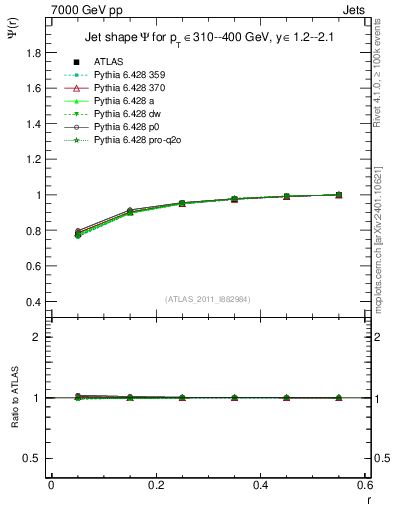 Plot of js_int in 7000 GeV pp collisions