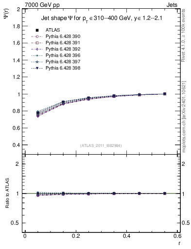 Plot of js_int in 7000 GeV pp collisions
