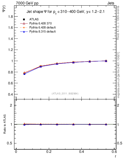 Plot of js_int in 7000 GeV pp collisions