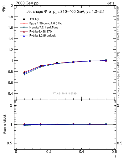 Plot of js_int in 7000 GeV pp collisions