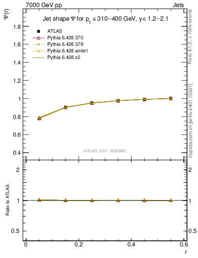 Plot of js_int in 7000 GeV pp collisions