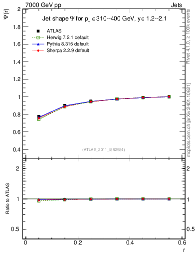 Plot of js_int in 7000 GeV pp collisions
