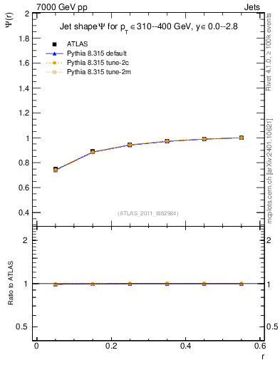Plot of js_int in 7000 GeV pp collisions