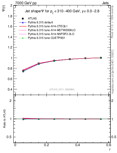 Plot of js_int in 7000 GeV pp collisions