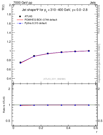 Plot of js_int in 7000 GeV pp collisions