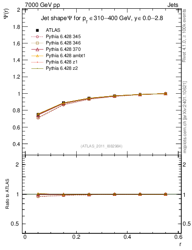 Plot of js_int in 7000 GeV pp collisions