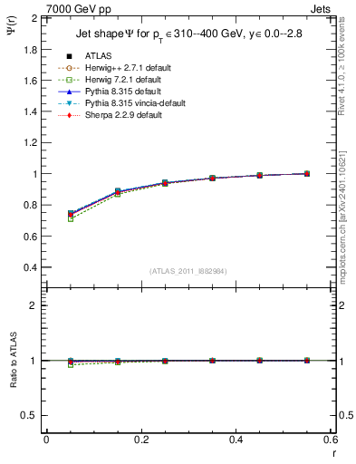 Plot of js_int in 7000 GeV pp collisions