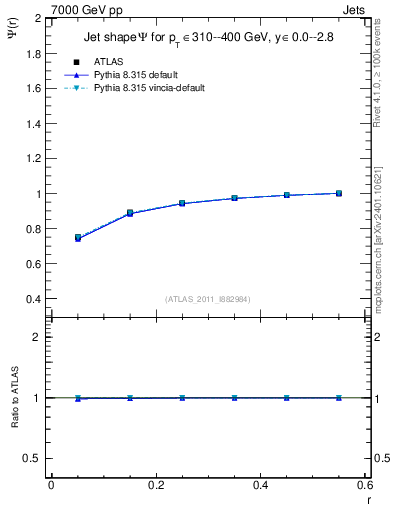 Plot of js_int in 7000 GeV pp collisions