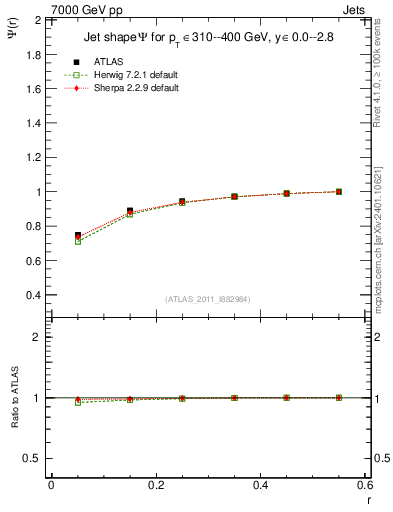 Plot of js_int in 7000 GeV pp collisions
