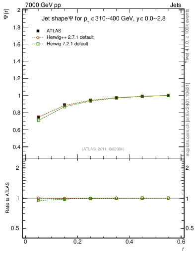 Plot of js_int in 7000 GeV pp collisions