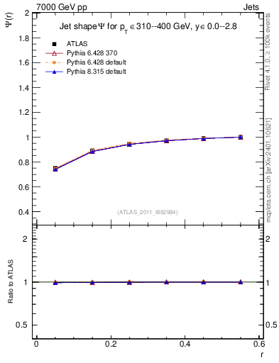 Plot of js_int in 7000 GeV pp collisions