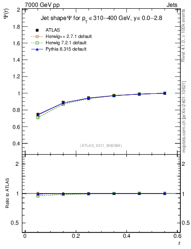 Plot of js_int in 7000 GeV pp collisions