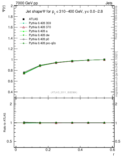 Plot of js_int in 7000 GeV pp collisions