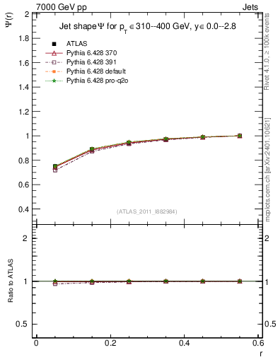 Plot of js_int in 7000 GeV pp collisions
