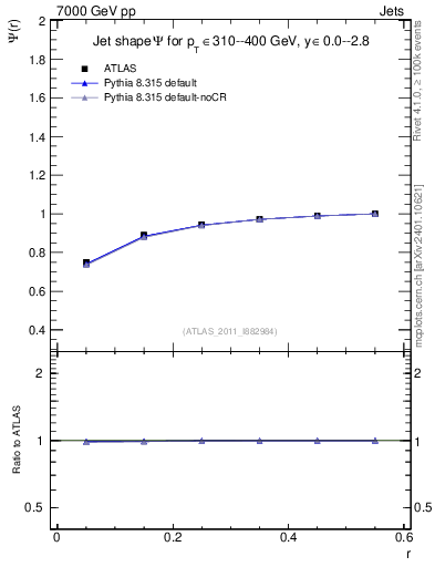 Plot of js_int in 7000 GeV pp collisions