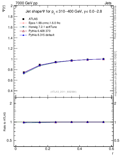 Plot of js_int in 7000 GeV pp collisions