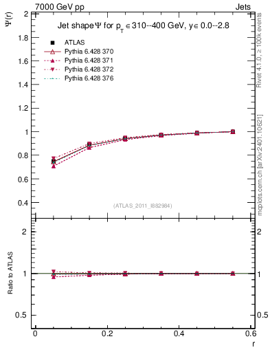 Plot of js_int in 7000 GeV pp collisions