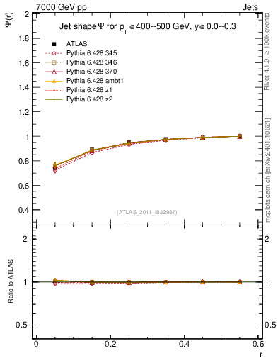 Plot of js_int in 7000 GeV pp collisions