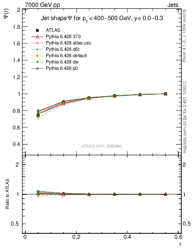 Plot of js_int in 7000 GeV pp collisions