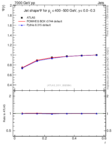 Plot of js_int in 7000 GeV pp collisions