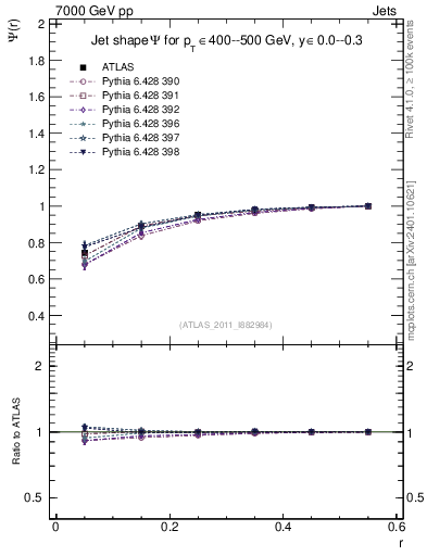 Plot of js_int in 7000 GeV pp collisions