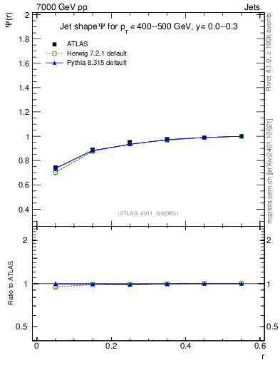 Plot of js_int in 7000 GeV pp collisions