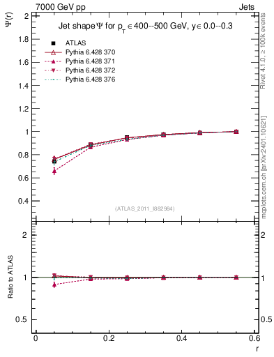 Plot of js_int in 7000 GeV pp collisions