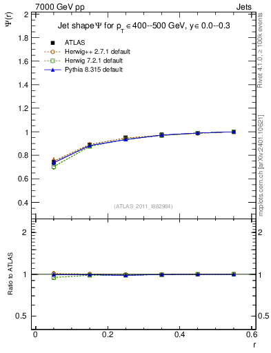 Plot of js_int in 7000 GeV pp collisions