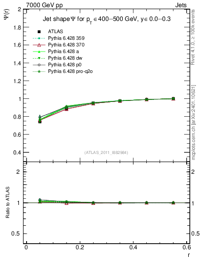 Plot of js_int in 7000 GeV pp collisions