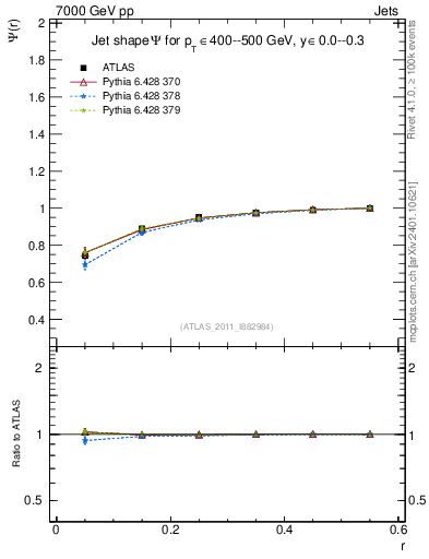 Plot of js_int in 7000 GeV pp collisions