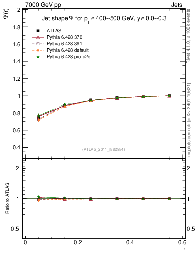 Plot of js_int in 7000 GeV pp collisions