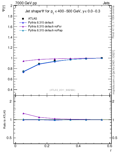 Plot of js_int in 7000 GeV pp collisions
