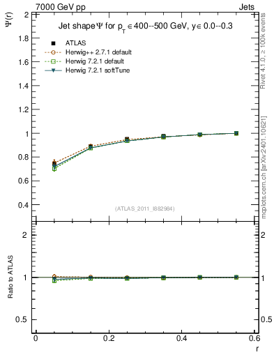 Plot of js_int in 7000 GeV pp collisions