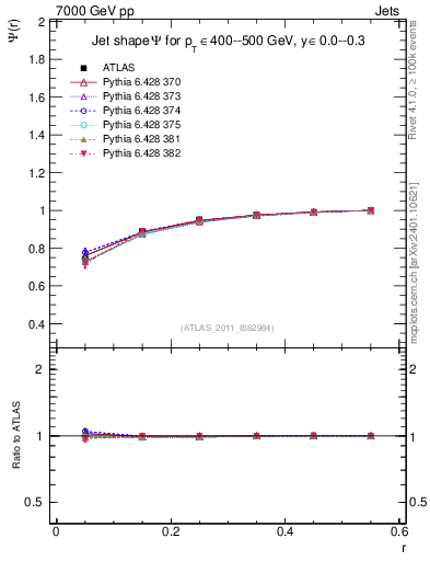 Plot of js_int in 7000 GeV pp collisions