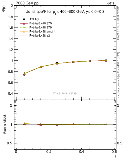 Plot of js_int in 7000 GeV pp collisions