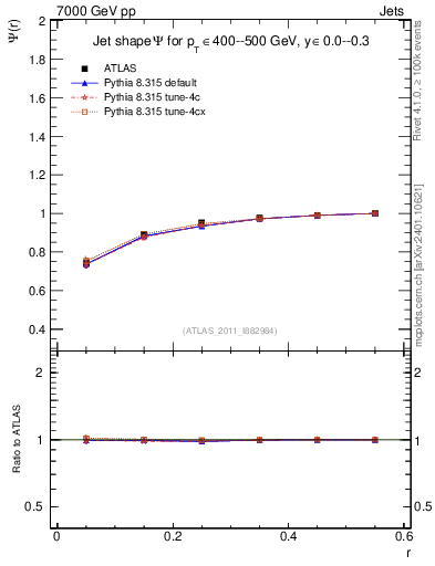Plot of js_int in 7000 GeV pp collisions