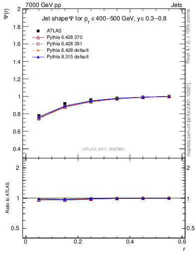 Plot of js_int in 7000 GeV pp collisions