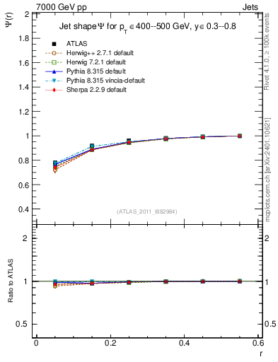 Plot of js_int in 7000 GeV pp collisions