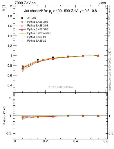 Plot of js_int in 7000 GeV pp collisions