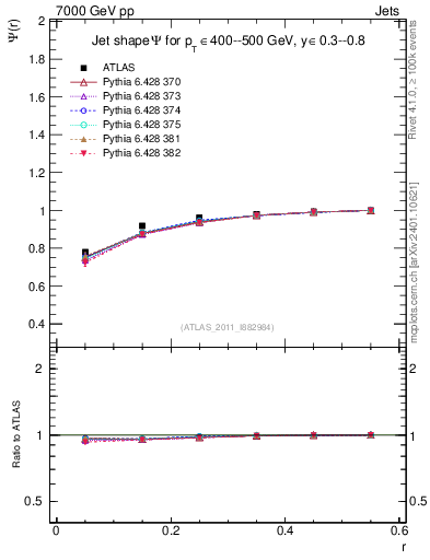 Plot of js_int in 7000 GeV pp collisions