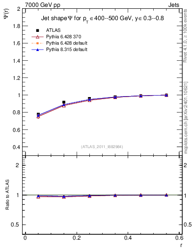 Plot of js_int in 7000 GeV pp collisions