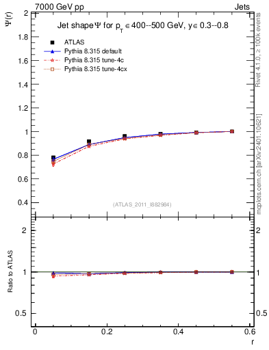 Plot of js_int in 7000 GeV pp collisions