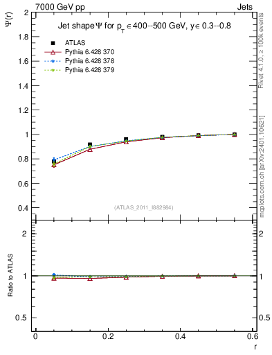 Plot of js_int in 7000 GeV pp collisions