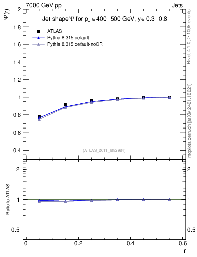 Plot of js_int in 7000 GeV pp collisions