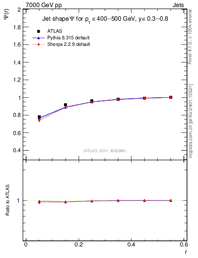 Plot of js_int in 7000 GeV pp collisions