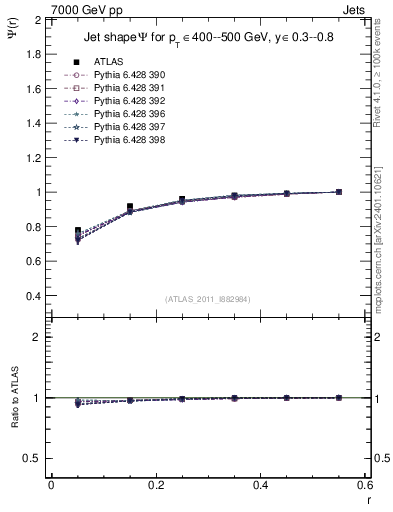 Plot of js_int in 7000 GeV pp collisions